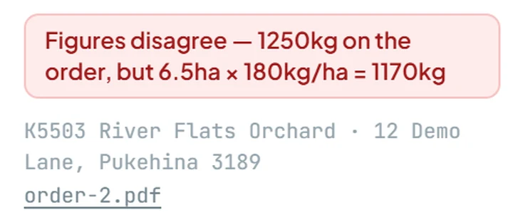 Close-up: Figures disagree, 1250kg on the order but 6.5ha times 180kg per hectare is 1170kg